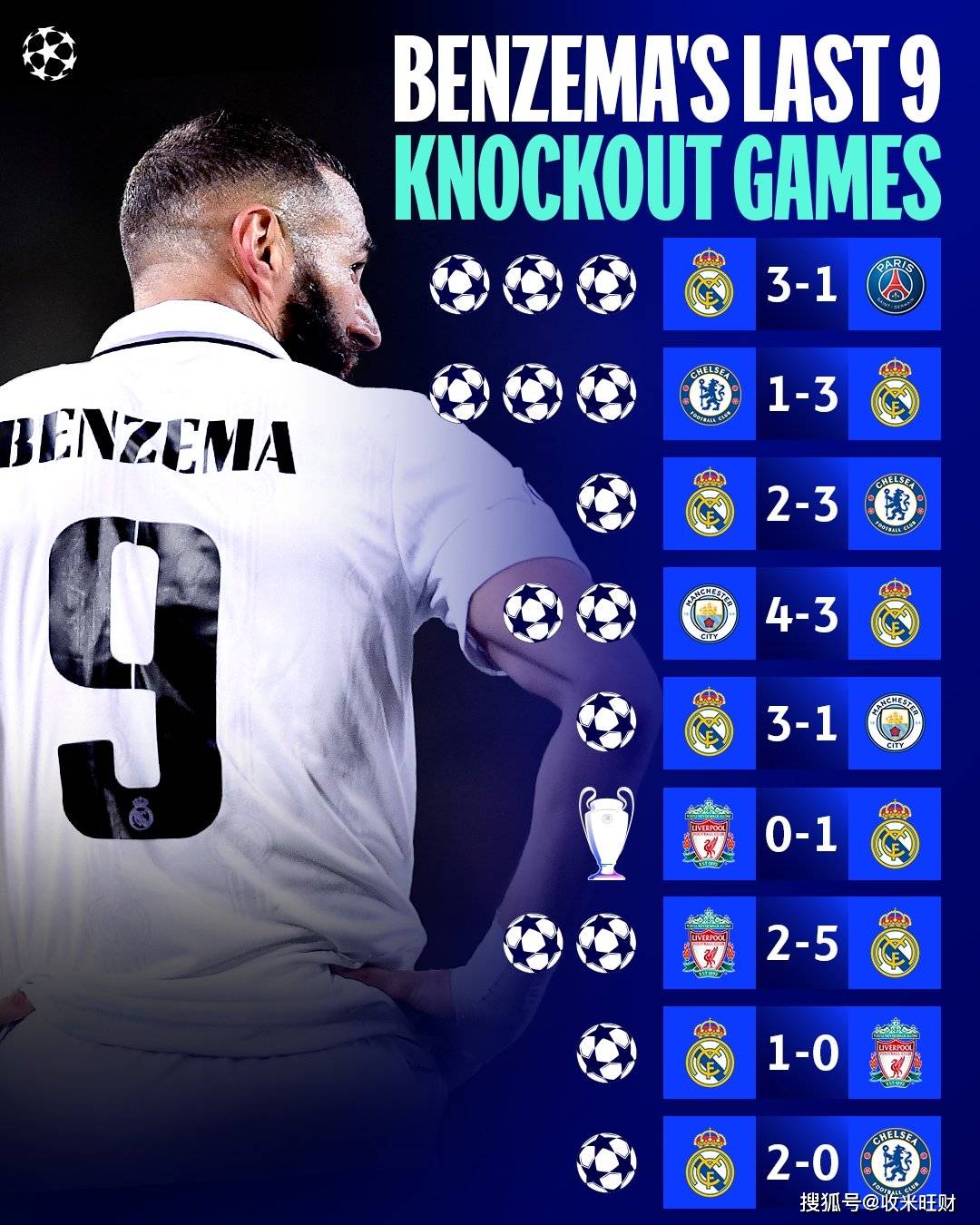 包含多特蒙德绝杀切尔西，本泽马惊艳世界的词条